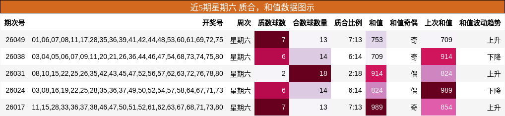 近5期星期六 质合，和值数据图示
