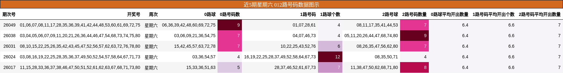 近5期星期六 012路号码数据图示