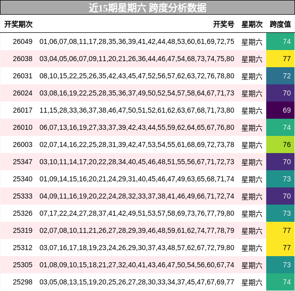 近15期星期六 跨度分析数据