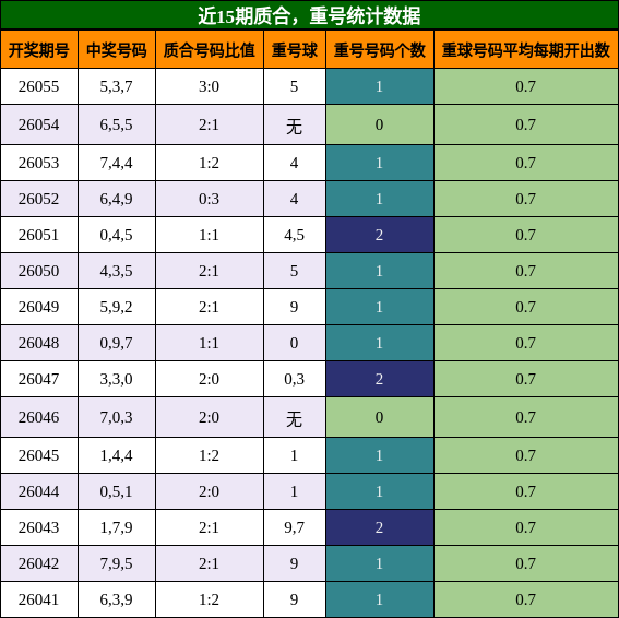 质合分析，重号分析