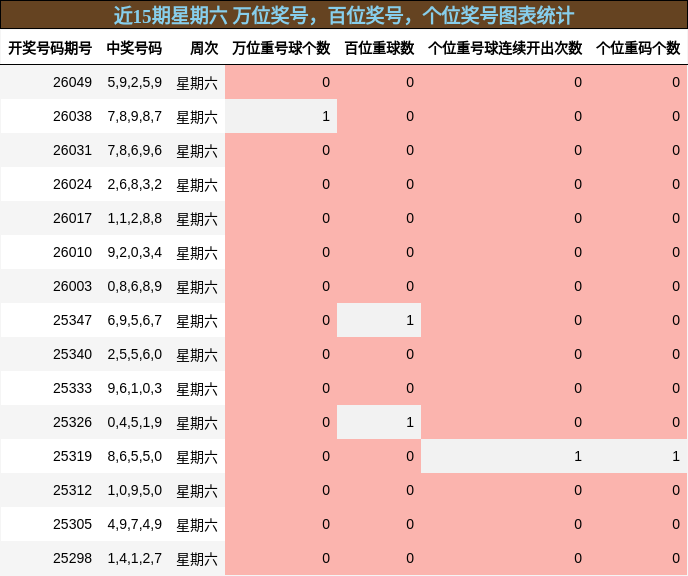 万位奖号分析，百位奖号分析，个位奖号分析