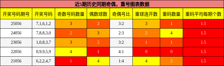 奇偶分析，重号分析