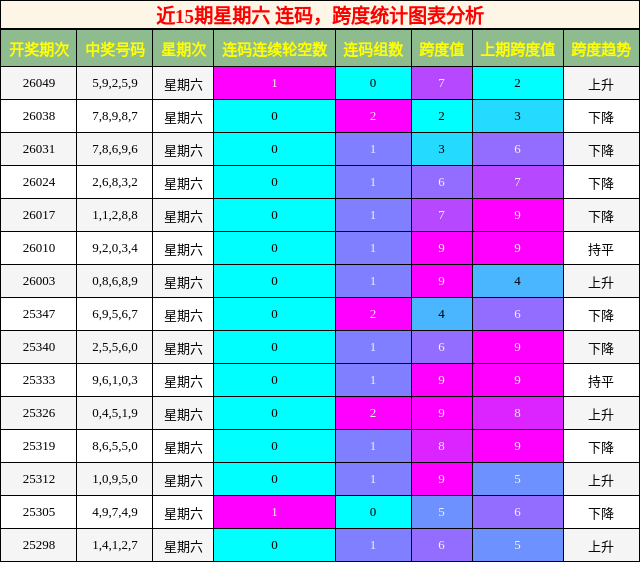 连码分析，跨度分析