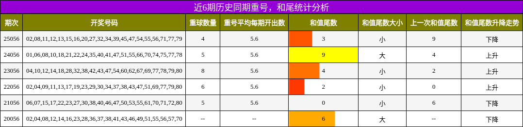 重号分析，和尾分析