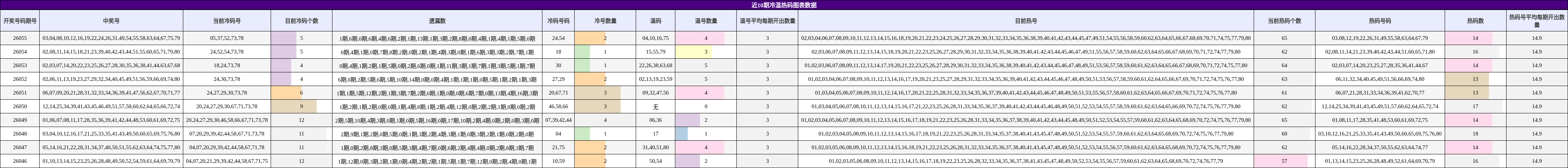 近10期冷温热码图表数据