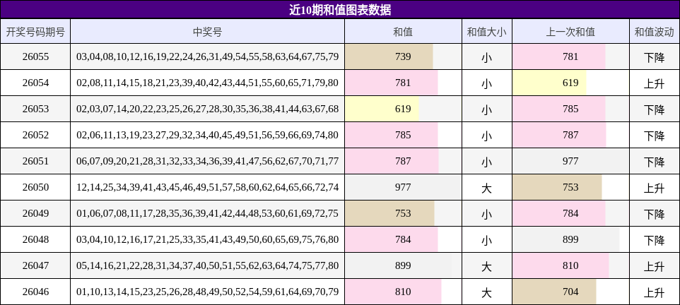 近10期和值图表数据