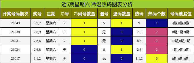 近5期星期六 冷温热码图表分析