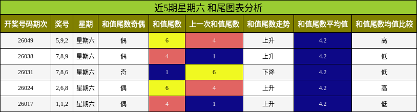 近5期星期六 和尾图表分析