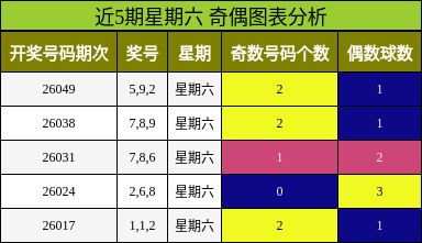 近5期星期六 奇偶图表分析