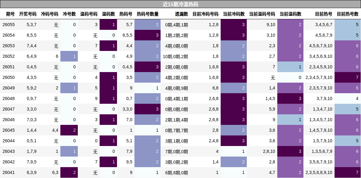 近15期冷温热码分析
