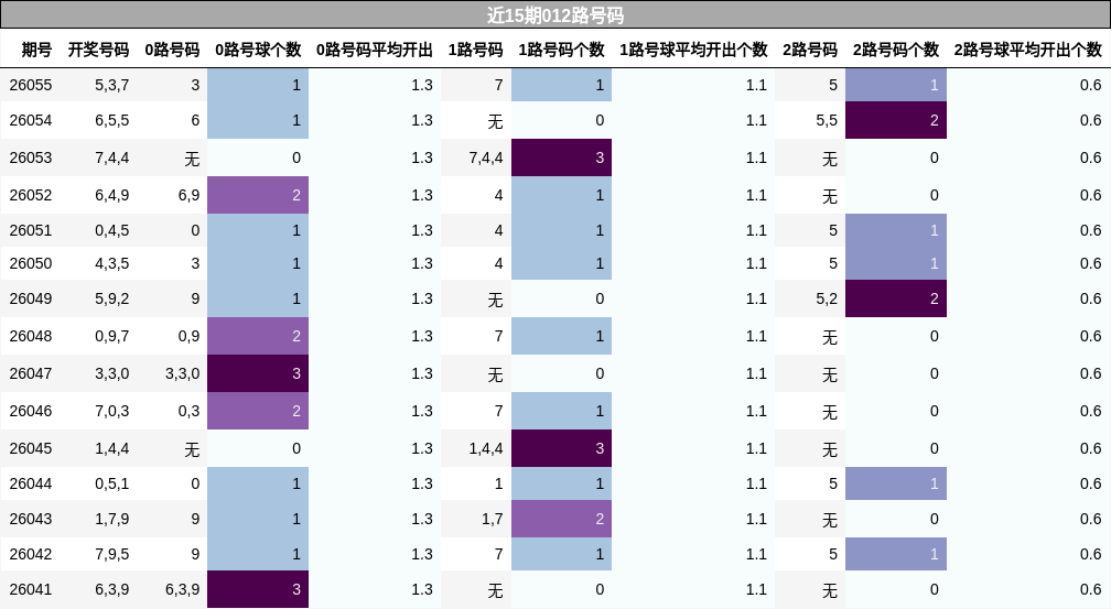 近15期012路号码分析