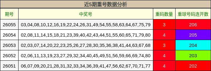近5期重号数据分析
