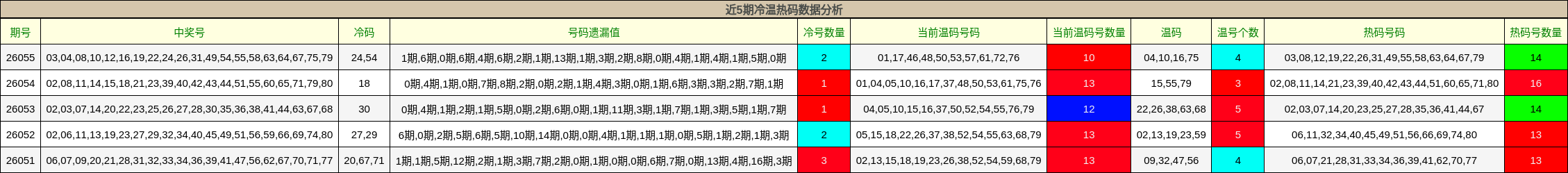 近5期冷温热码数据分析