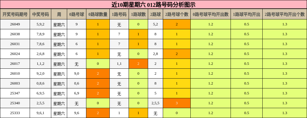近10期星期六 012路号码分析图示