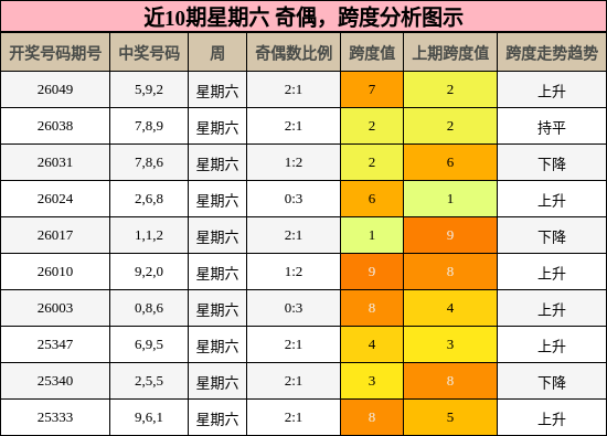 近10期星期六 奇偶，跨度分析图示