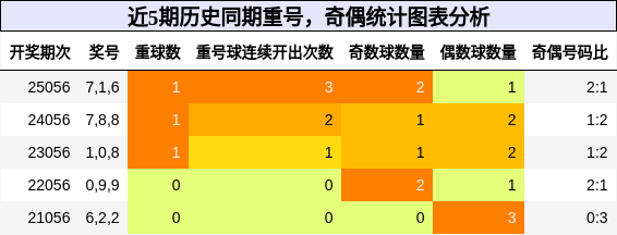 重号分析，奇偶分析