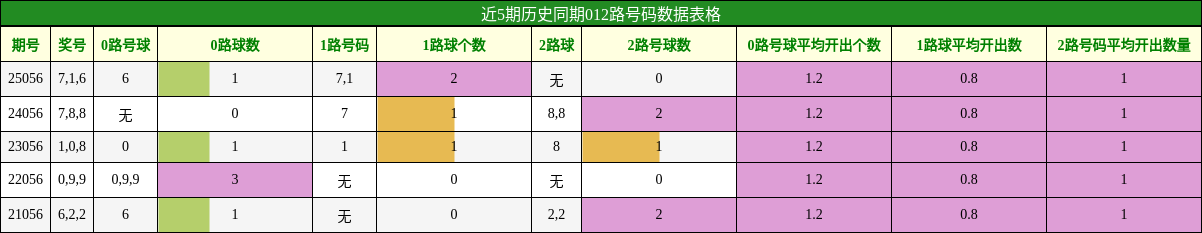 近5期历史同期012路号码数据表格