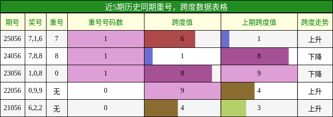 近5期历史同期重号，跨度数据表格