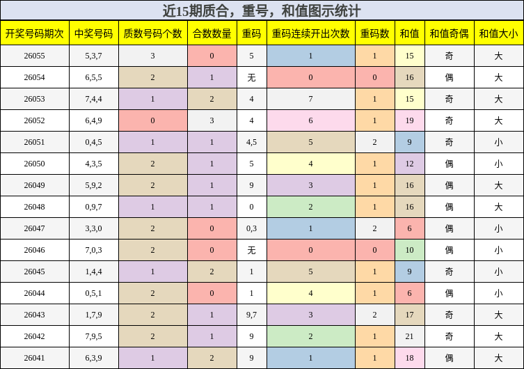 质合分析，重号分析，和值分析