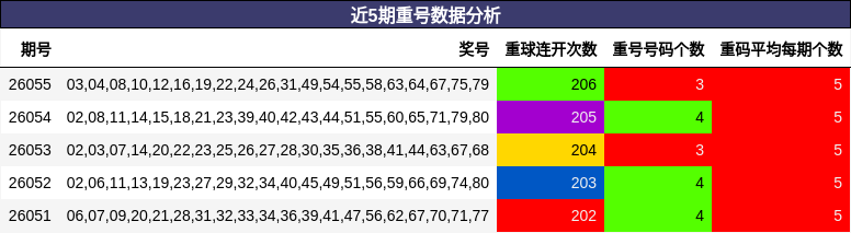 近5期重号数据分析
