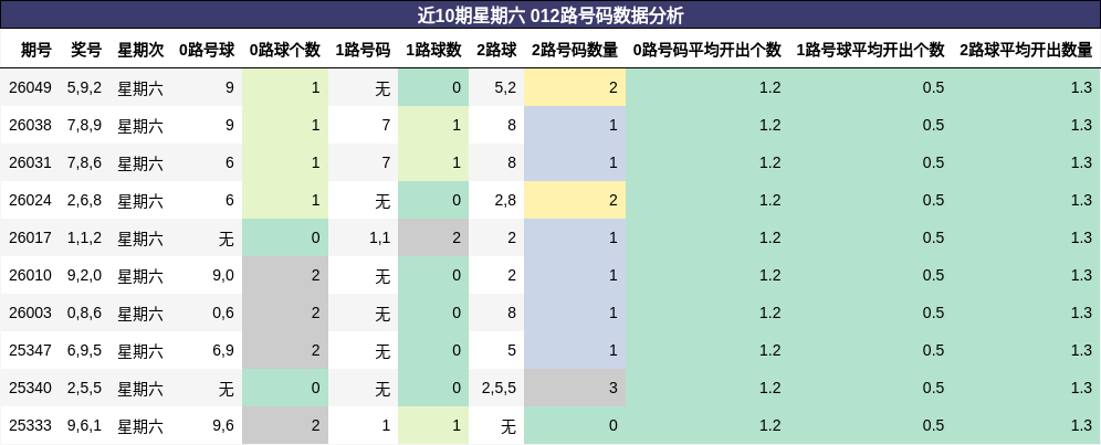 近10期星期六 012路号码数据分析