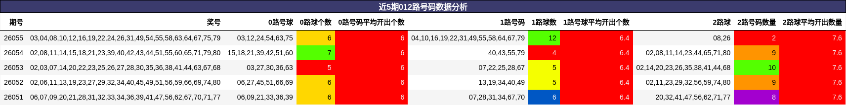 近5期012路号码数据分析
