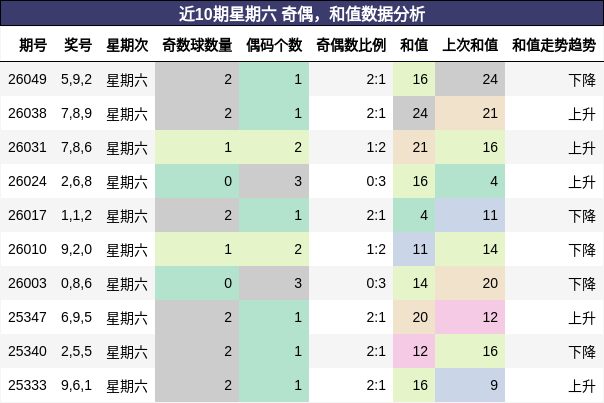近10期星期六 奇偶，和值数据分析