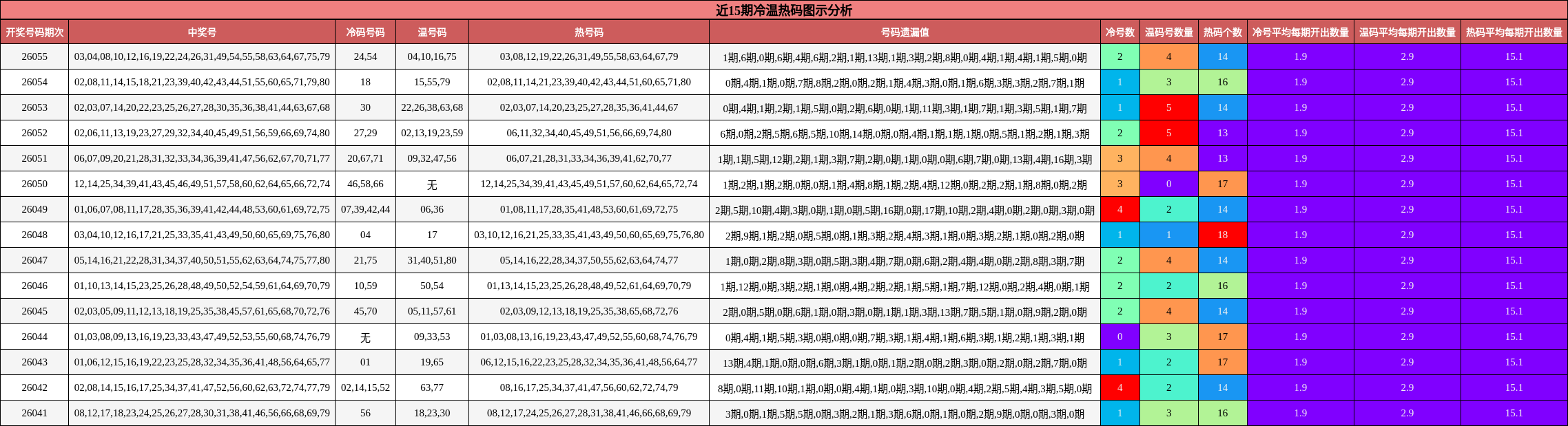 近15期冷温热码图示分析