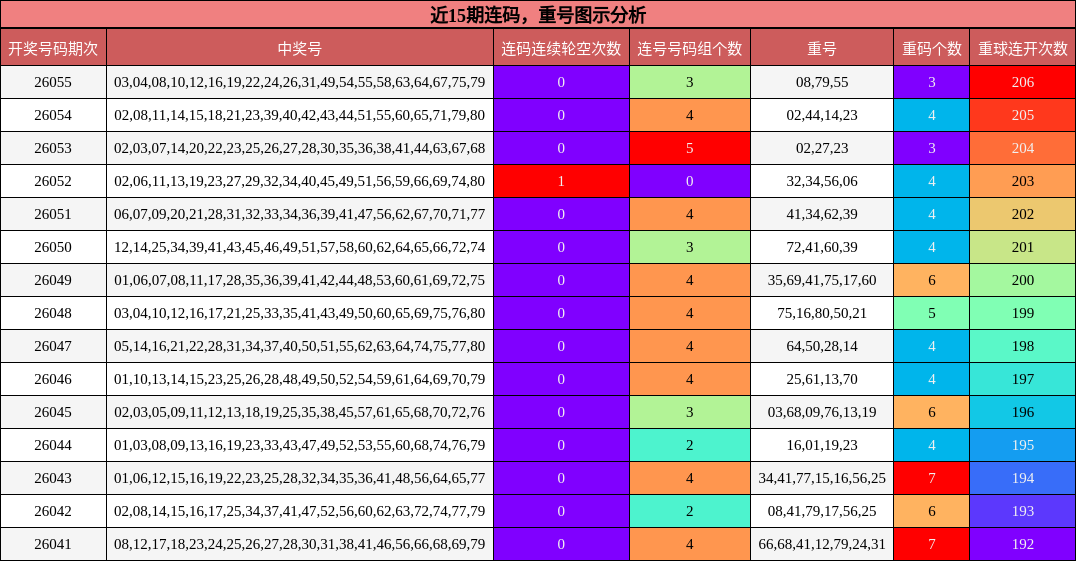 近15期连码，重号图示分析