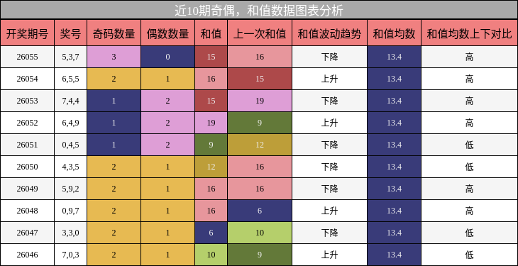 奇偶分析，和值分析