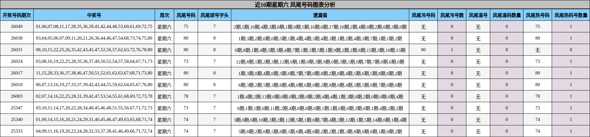 近10期星期六 凤尾号码图表分析