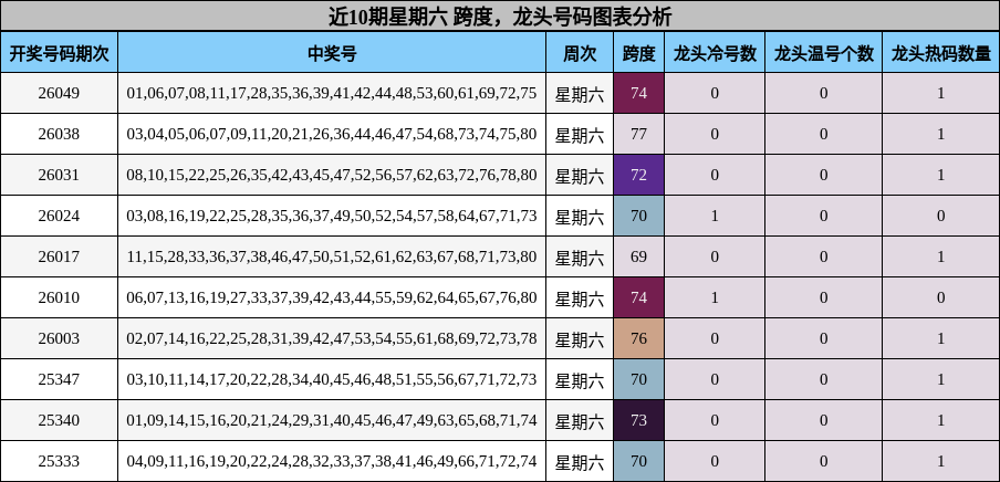 近10期星期六 跨度，龙头号码图表分析