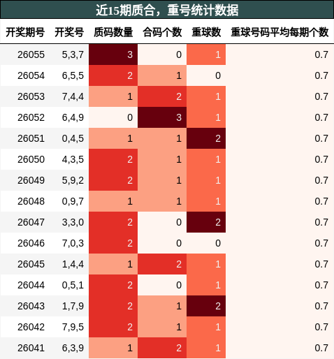 质合分析，重号分析