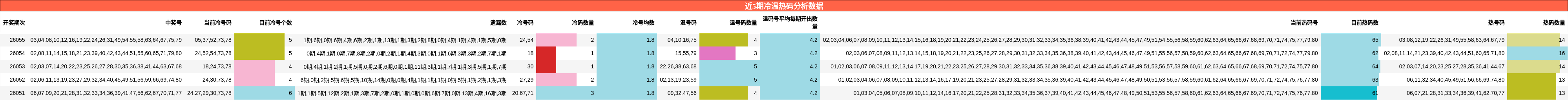 近5期冷温热码分析数据