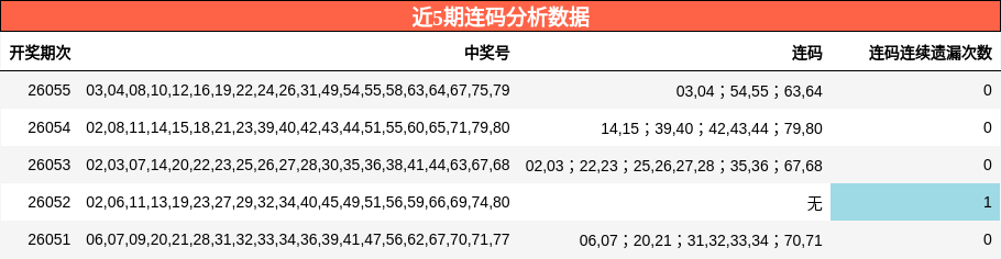 近5期连码分析数据