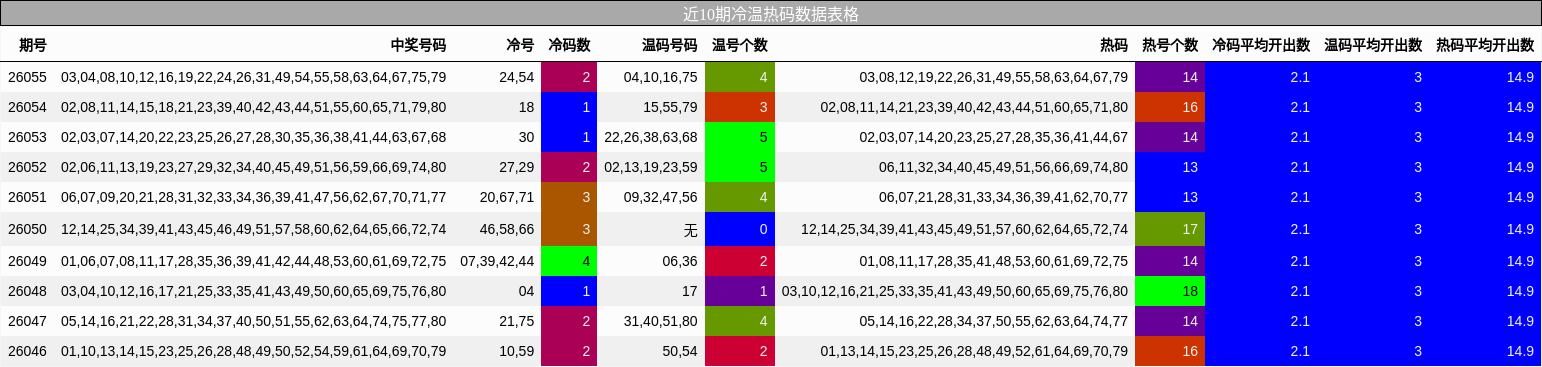 近10期冷温热码数据表格