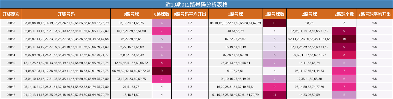 近10期012路号码分析表格
