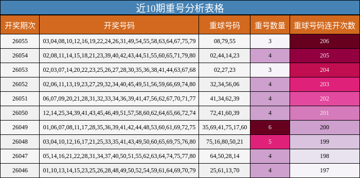 近10期重号分析表格