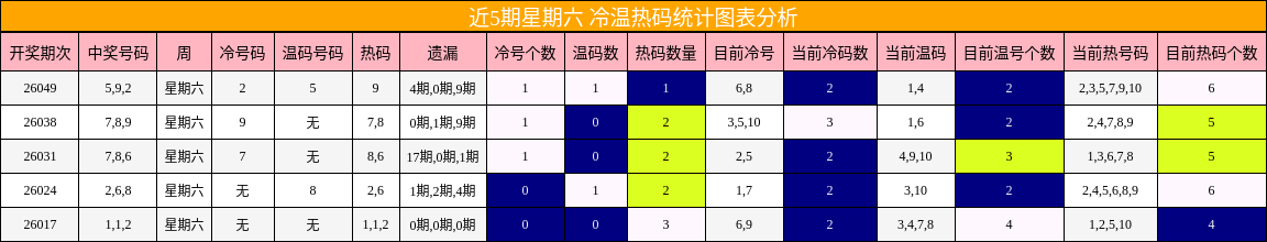 近5期星期六 冷温热码统计图表分析