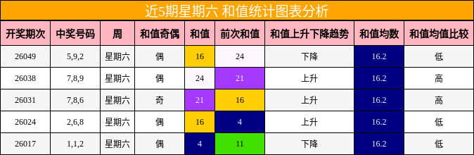 近5期星期六 和值统计图表分析
