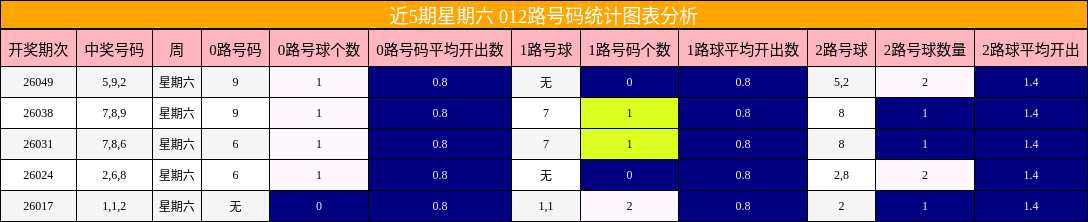 近5期星期六 012路号码统计图表分析