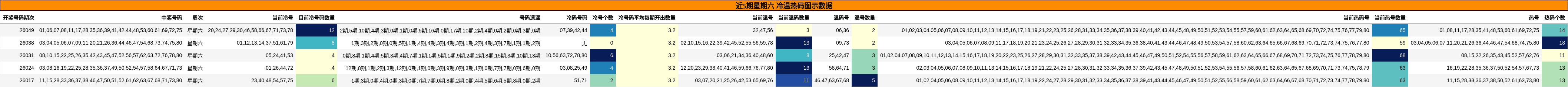 近5期星期六 冷温热码图示数据