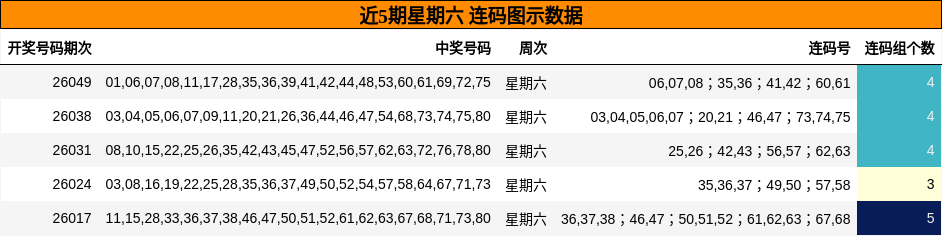 近5期星期六 连码图示数据