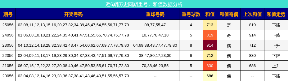 重号分析，和值分析