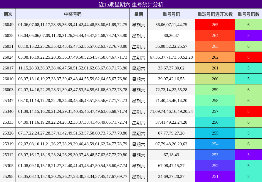 近15期星期六 重号统计分析
