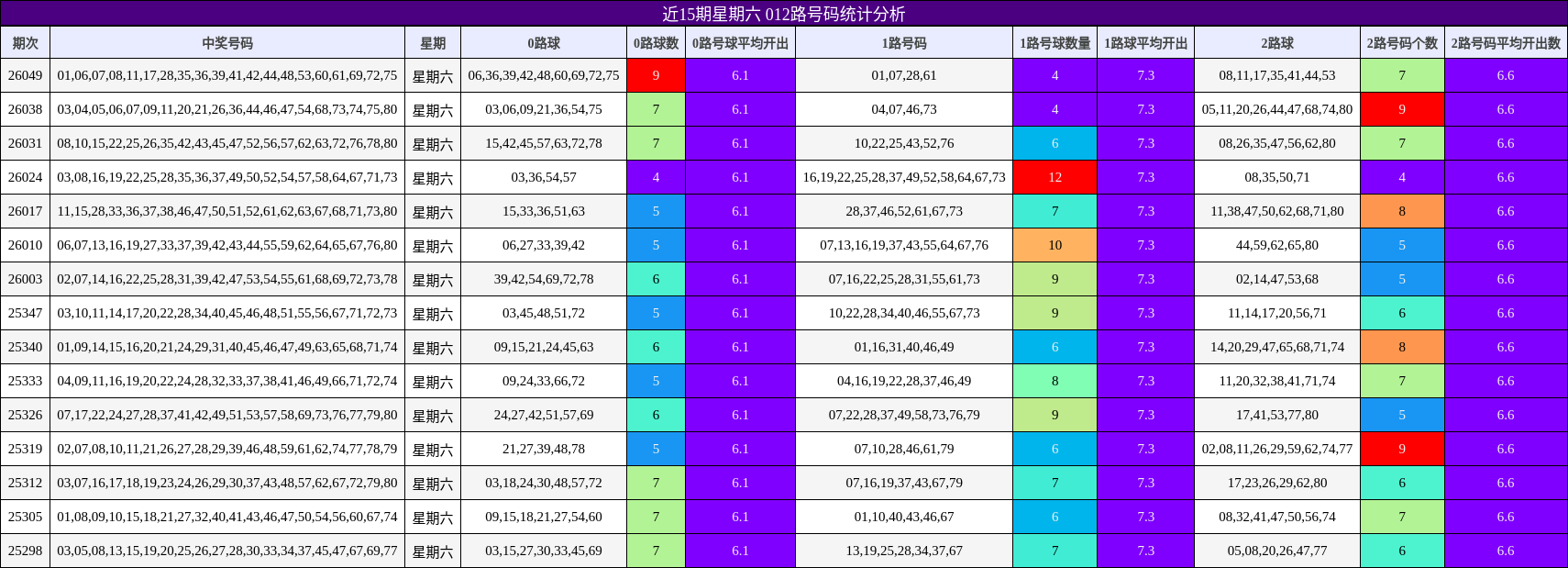 近15期星期六 012路号码统计分析