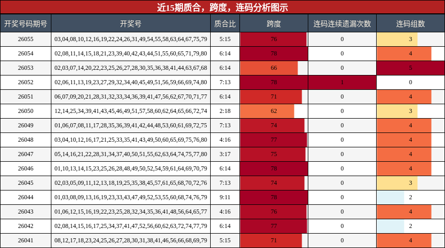近15期质合，跨度，连码分析图示