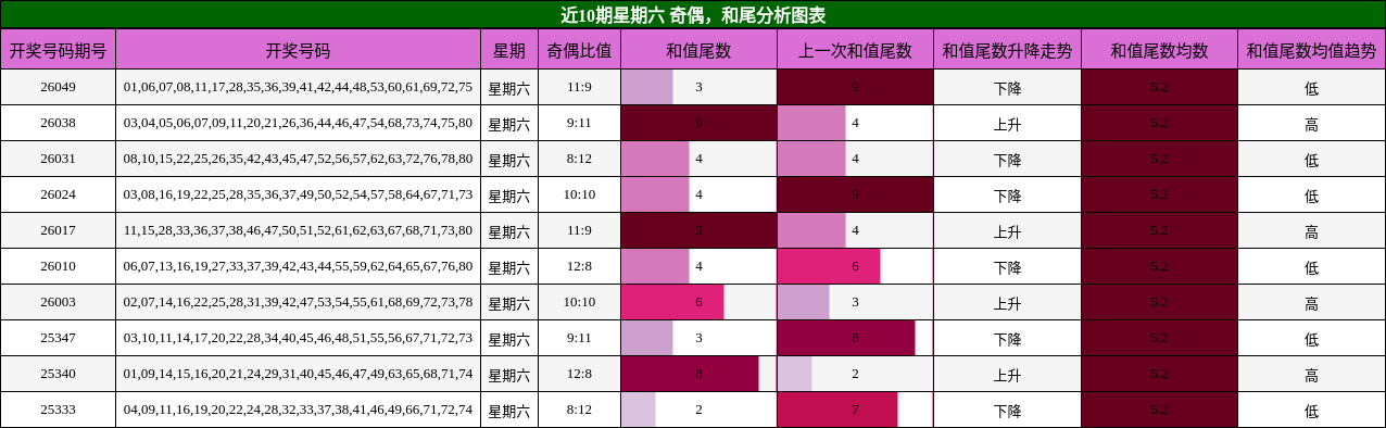 奇偶分析，和尾分析