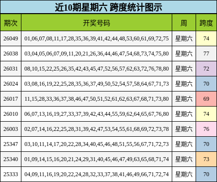 近10期星期六 跨度统计图示