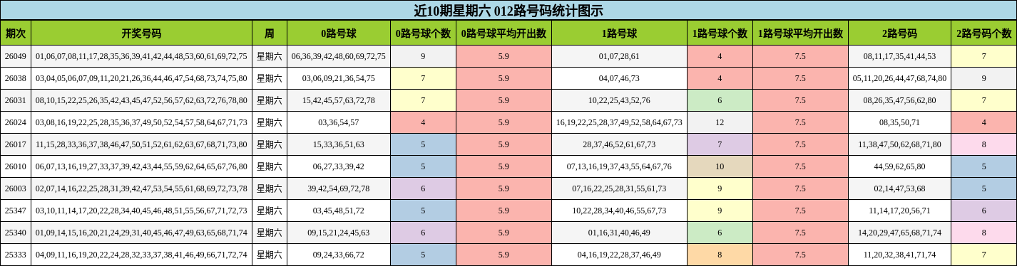 近10期星期六 012路号码统计图示